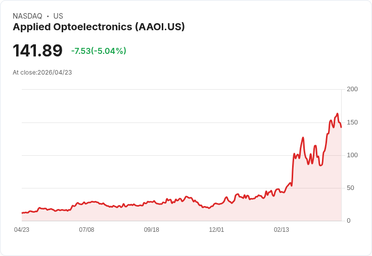 【23:46 即時新聞】Applied Optoelectronics (AAOI) 跌-5.03％