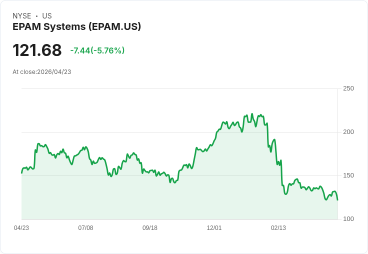 【21:31 即時新聞】EPAM Systems (EPAM) 跌-5.68％