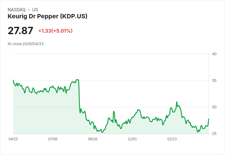 【21:40 即時新聞】Keurig Dr Pepper (KDP) 漲+5.01%