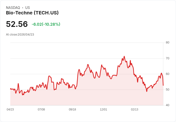 【22:01 即時新聞】Bio-Techne (TECH) 跌-10.28%
