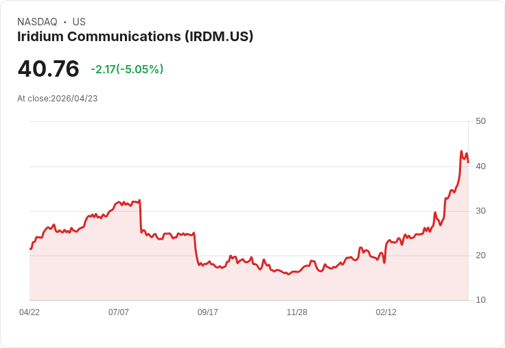 【03:45 即時新聞】Iridium Communications (IRDM) 跌-5.05％