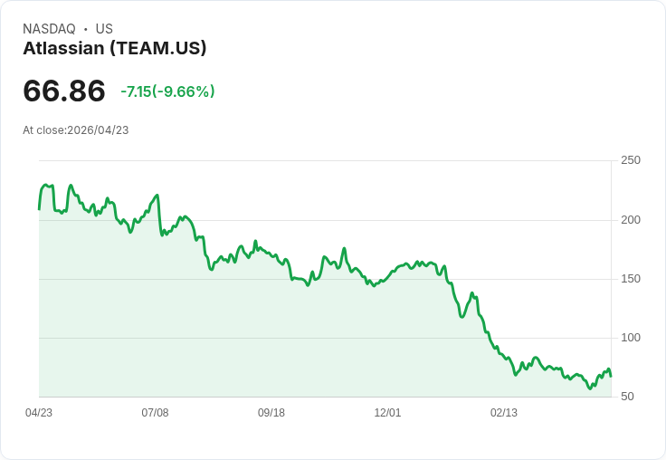 【21:32 即時新聞】Atlassian (TEAM) 跌-9.66％