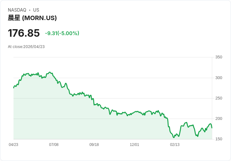 【23:43 即時新聞】Morningstar (MORN) 跌-5％