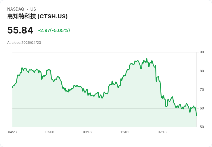 【21:40 即時新聞】Cognizant Technology Solutions (CTSH) 跌-5.02%