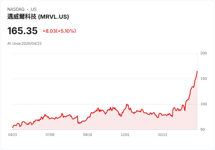 【23:23 即時新聞】Marvell Technology (MRVL) 漲+5.01％