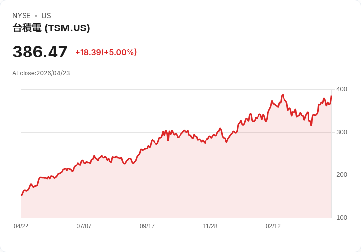 【03:42 即時新聞】Taiwan Semiconductor Manufacturing (TSM) 漲+5％