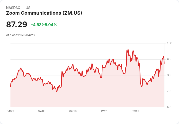 【22:19 即時新聞】Zoom Communications (ZM) 跌-5％