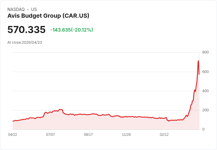 【01:31 即時新聞】Avis Budget Group (CAR) 跌-20.02％