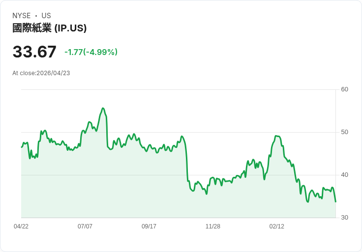 【01:40 即時新聞】International Paper (IP) 跌-5.02%