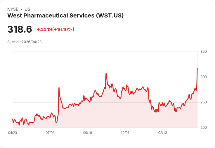 【21:36 即時新聞】West Pharmaceutical Services (WST) 漲+15.17％