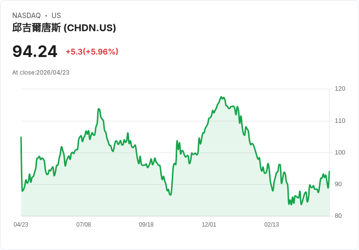 【21:32 即時新聞】Churchill Downs (CHDN) 漲+5.96%