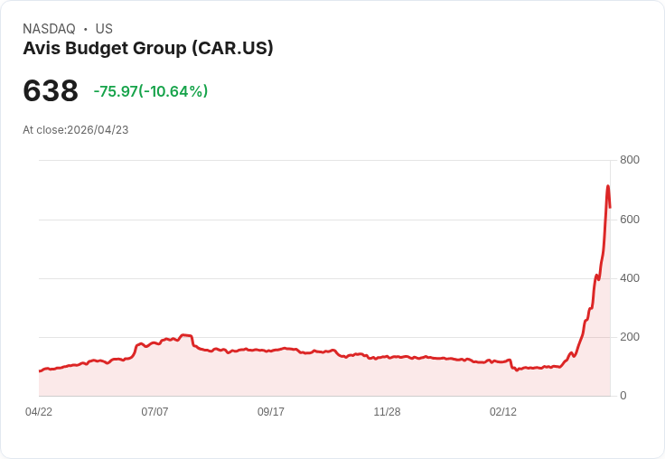 【00:20 即時新聞】Avis Budget Group (CAR) 跌-10％