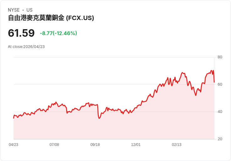 【21:32 即時新聞】Freeport-McMoran (FCX) 跌-12.46%