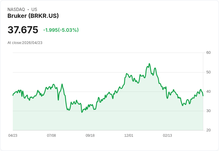 【21:32 即時新聞】Bruker (BRKR) 跌-5.03%
