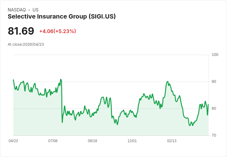 【21:42 即時新聞】Selective Insurance Group (SIGI) 漲+5.23％