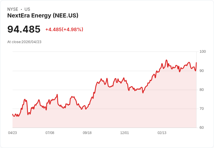 【22:01 即時新聞】NextEra Energy (NEE) 漲+5%