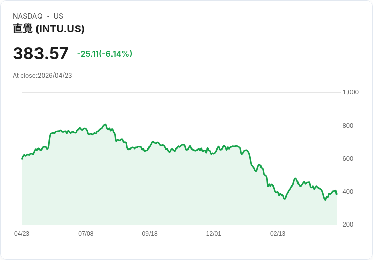 【21:32 即時新聞】Intuit (INTU) 跌-6.16%