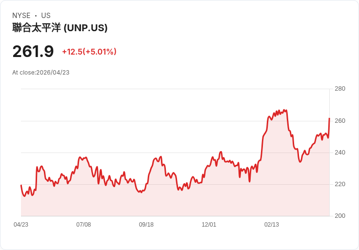【22:03 即時新聞】Union Pacific (UNP) 漲+5.01%