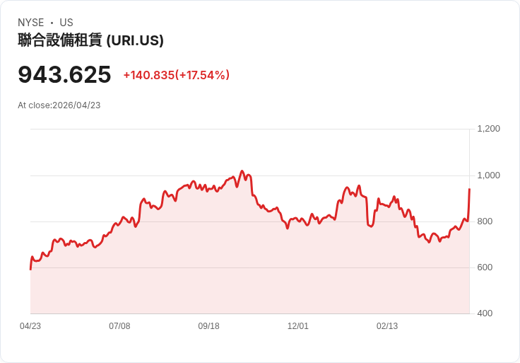 【21:33 即時新聞】United Rentals (URI) 漲+17.28％