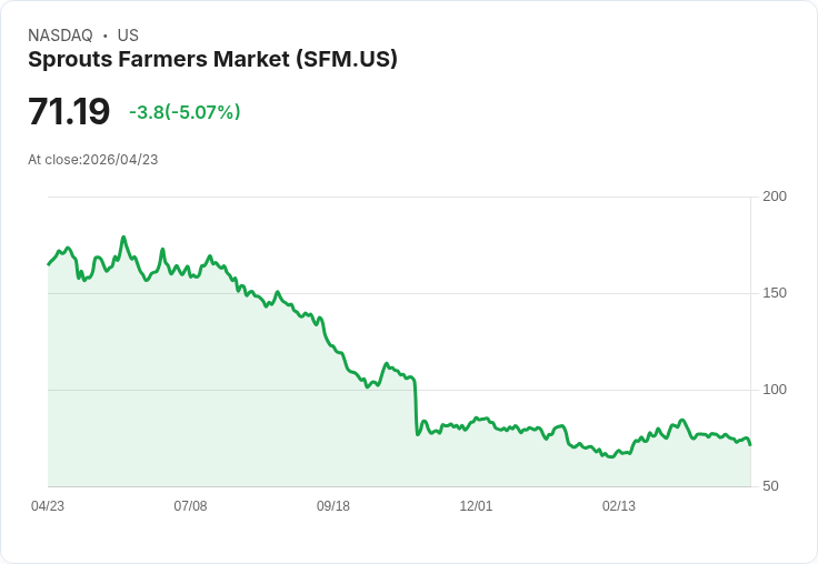 【23:36 即時新聞】Sprouts Farmers Market (SFM) 跌-5.07％