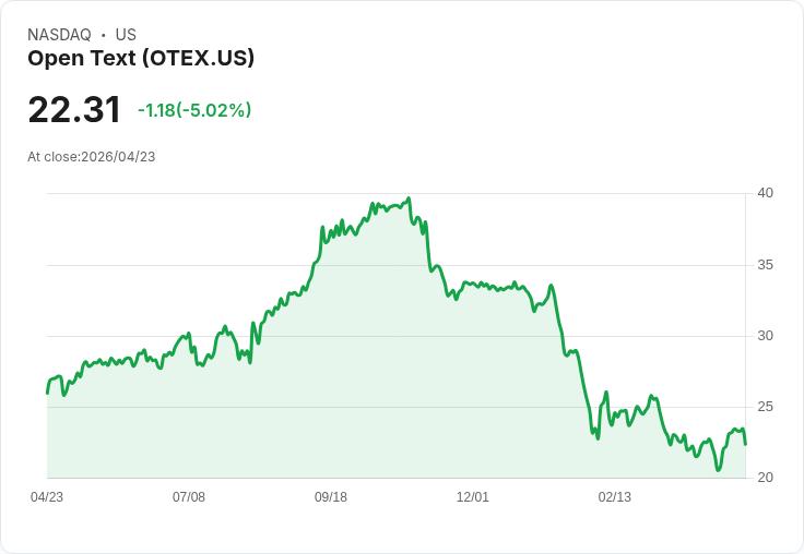 【21:40 即時新聞】Open Text (OTEX) 跌-5.02%