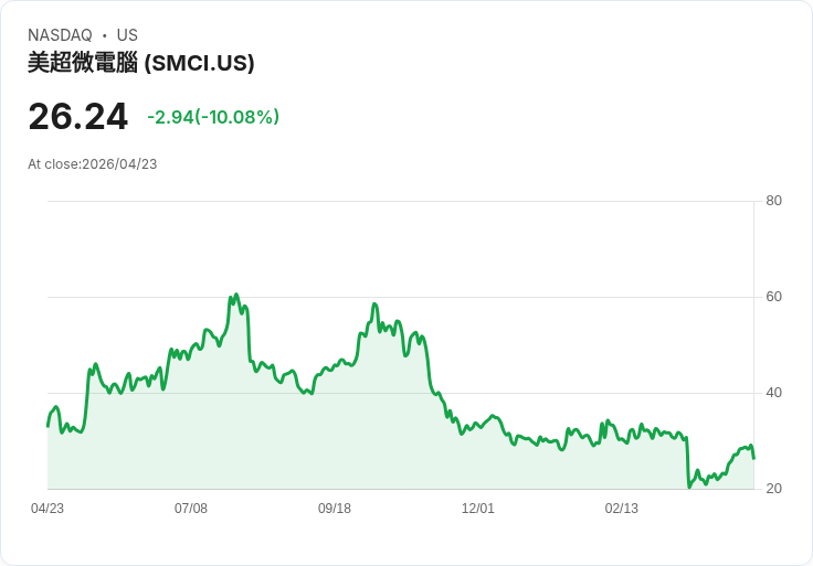 【21:32 即時新聞】Super Micro Computer (SMCI) 跌-10.01％