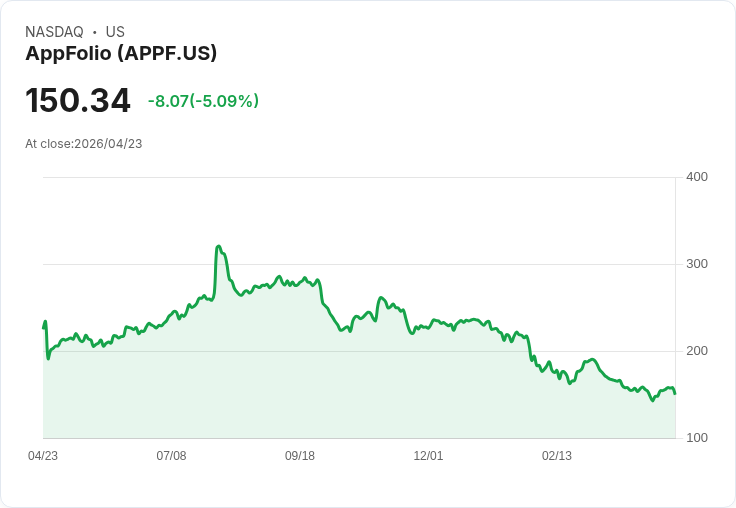 【21:41 即時新聞】AppFolio (APPF) 跌-5.09％