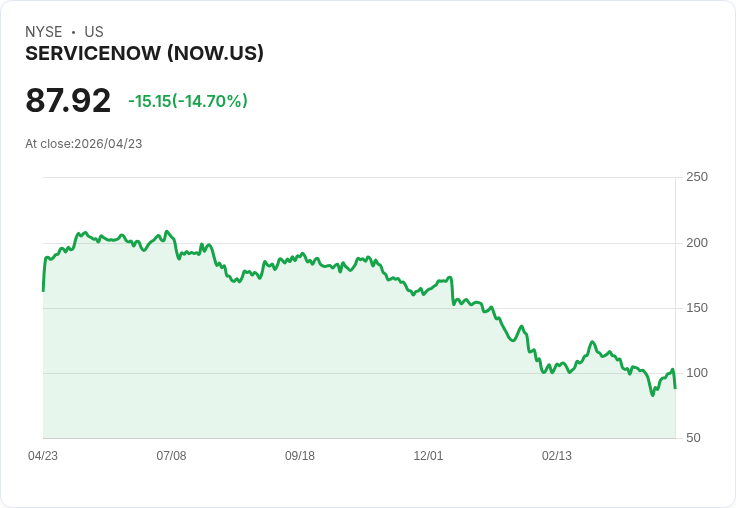 【21:32 即時新聞】ServiceNow (NOW) 跌-15.01％
