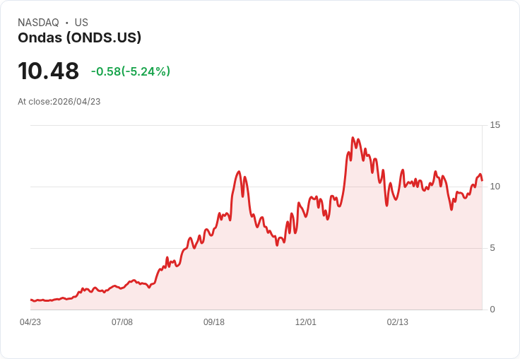 【22:10 即時新聞】Ondas (ONDS) 跌-5.02%