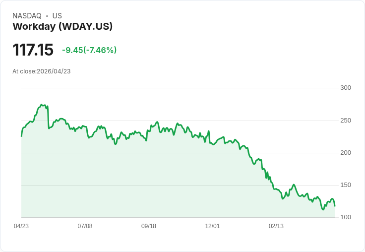 【21:32 即時新聞】Workday (WDAY) 跌-7.46％