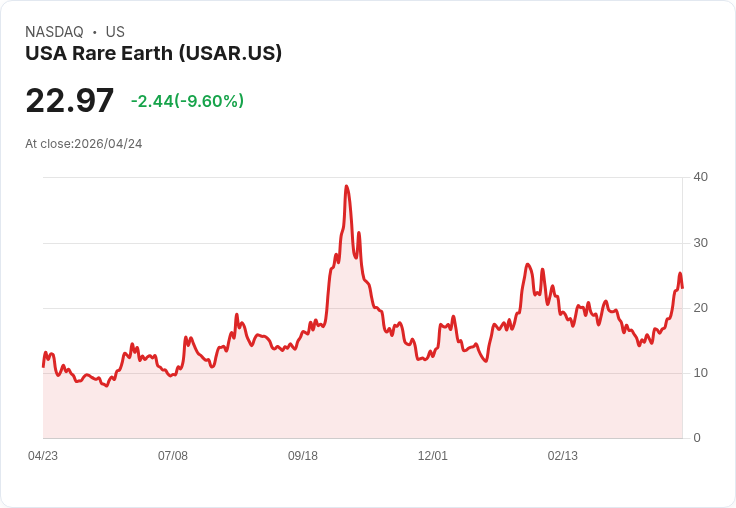 【01:05 即時新聞】USA Rare Earth (USAR) 跌-10%