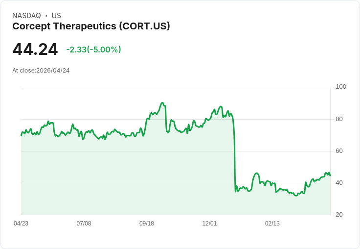 【01:46 即時新聞】Corcept Therapeutics (CORT) 跌-5％
