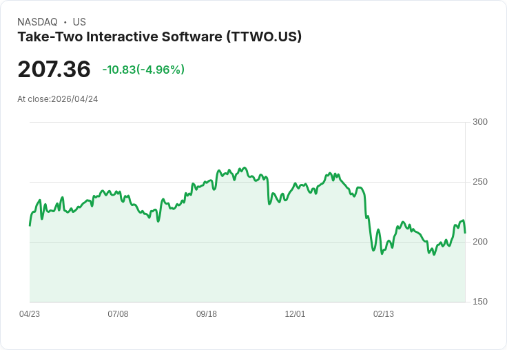 【01:40 即時新聞】Take-Two Interactive Software (TTWO) 跌-5％