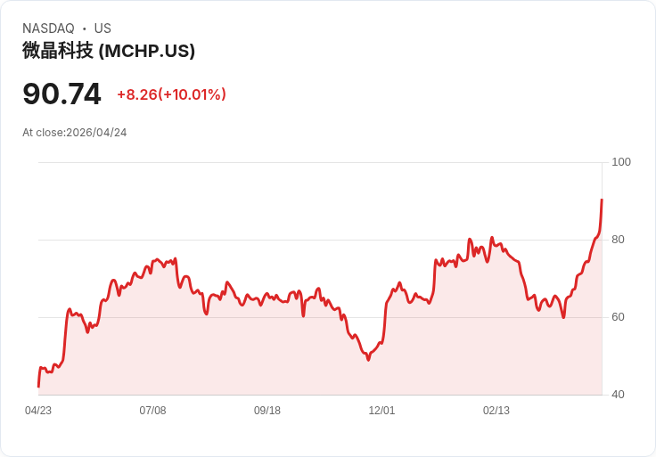 【00:08 即時新聞】Microchip Technology (MCHP) 漲+10.01%