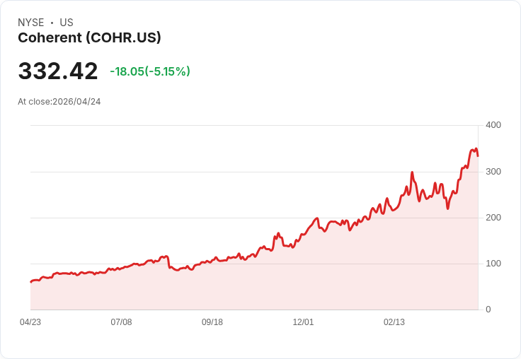 【01:15 即時新聞】Coherent (COHR) 跌-5.04％