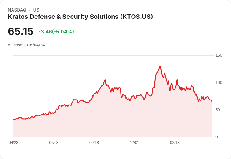 【01:16 即時新聞】Kratos Defense & Security Solutions (KTOS) 跌-5.03％