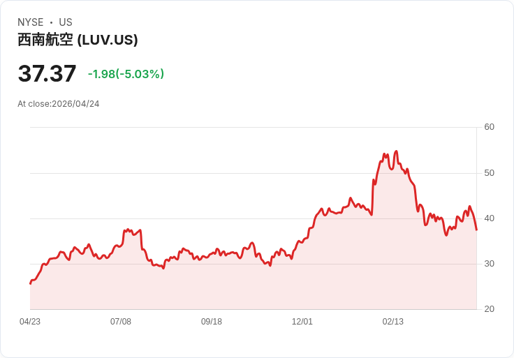 【01:28 即時新聞】Southwest Airlines (LUV) 跌-5.03%