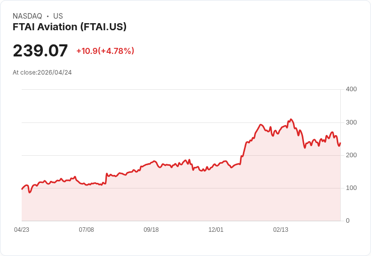 【00:03 即時新聞】FTAI Aviation (FTAI) 漲+5.04％