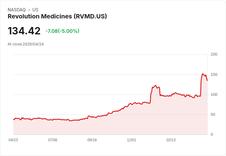 【01:24 即時新聞】Revolution Medicines (RVMD) 跌-5％