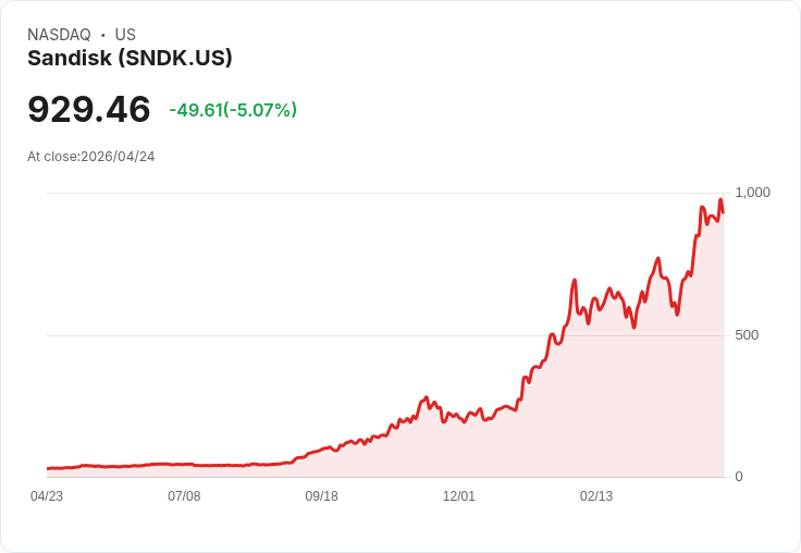 【03:37 即時新聞】Sandisk (SNDK) 跌-5％