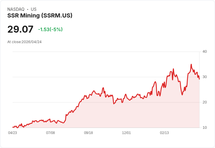 【01:45 即時新聞】SSR Mining (SSRM) 跌-5％
