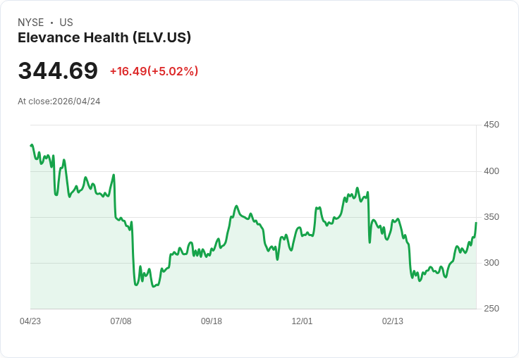 【00:36 即時新聞】Elevance Health (ELV) 漲+5.02％