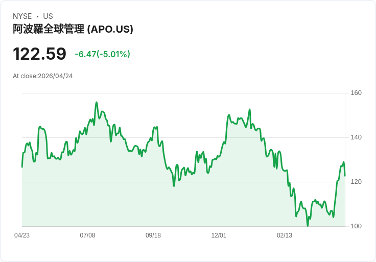 【01:47 即時新聞】Apollo Global Management (APO) 跌-5.01％