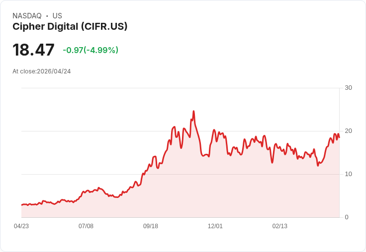 【01:46 即時新聞】Cipher Digital (CIFR) 跌-5.04％
