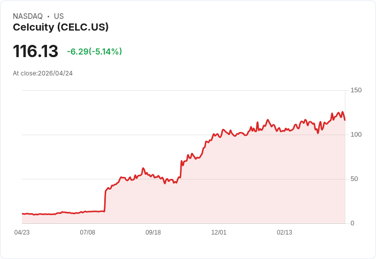 【00:41 即時新聞】Celcuity (CELC) 跌-5.14％