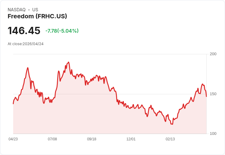 【03:33 即時新聞】Freedom (FRHC) 跌-5.04％