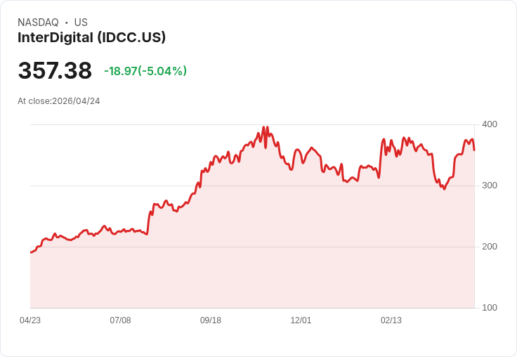 【01:15 即時新聞】InterDigital (IDCC) 跌-5.04％