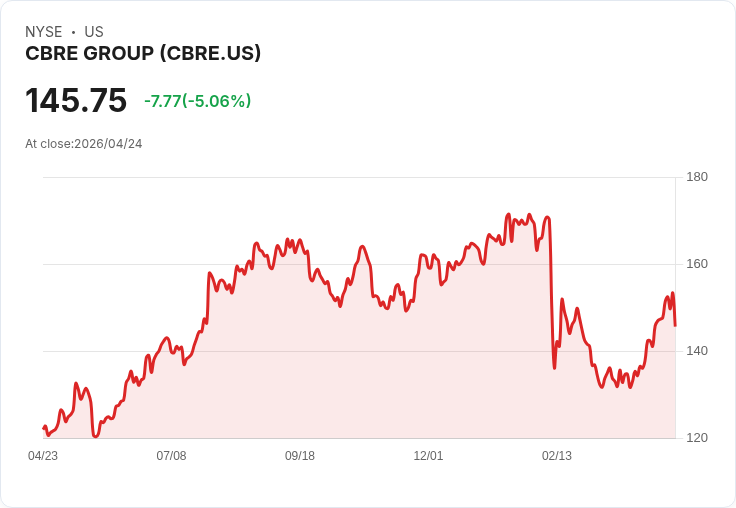 【00:03 即時新聞】CBRE Group (CBRE) 跌-5.06％