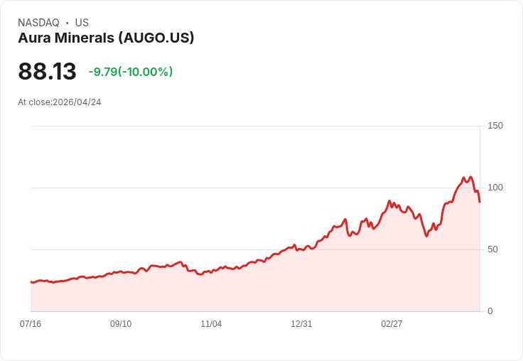 【01:41 即時新聞】Aura Minerals (AUGO) 跌-10%