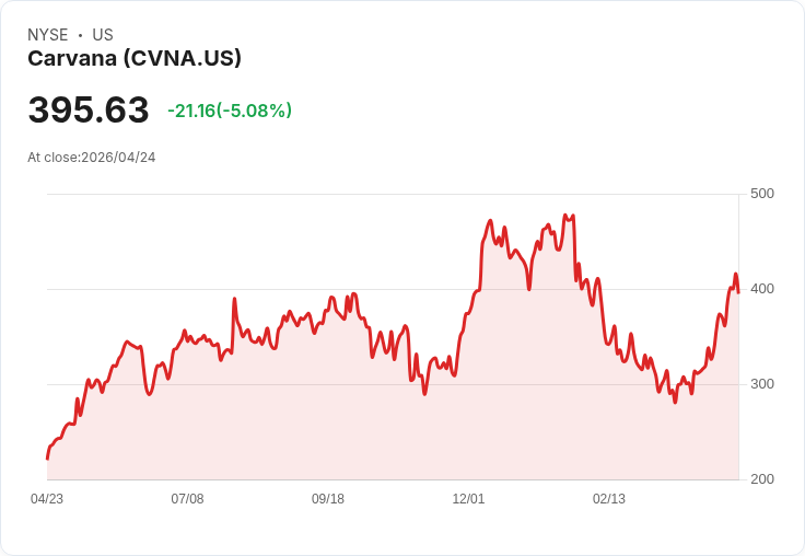 【01:43 即時新聞】Carvana (CVNA) 跌-5.08％